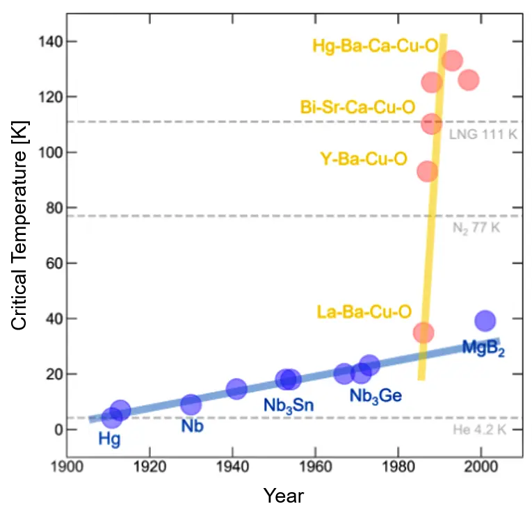 초전도 물질-임계온도