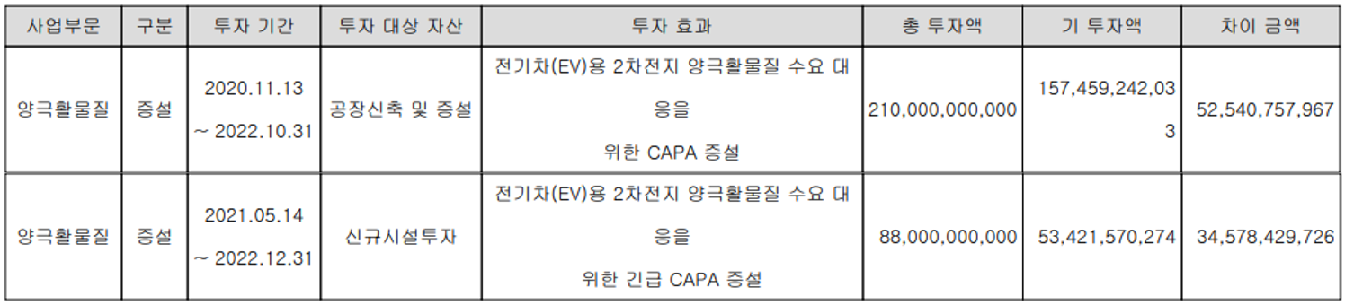 엘앤에프 - 설비 투자 현황
