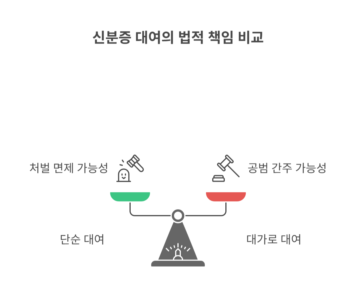 신분증 대여가 불러오는 법적 책임