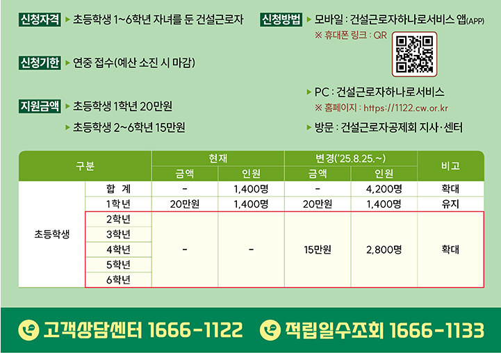 건설근로자 자녀 교육비 최대 20만원 지원! 방법 (출처 : 건설근로자공제회)