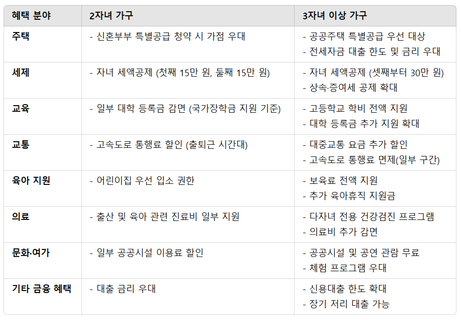 2025년 다자녀 혜택 및 기준