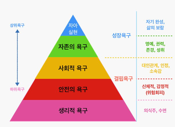 매슬로우 욕구 계층 구조