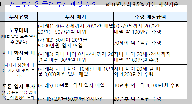 개인투자용국채