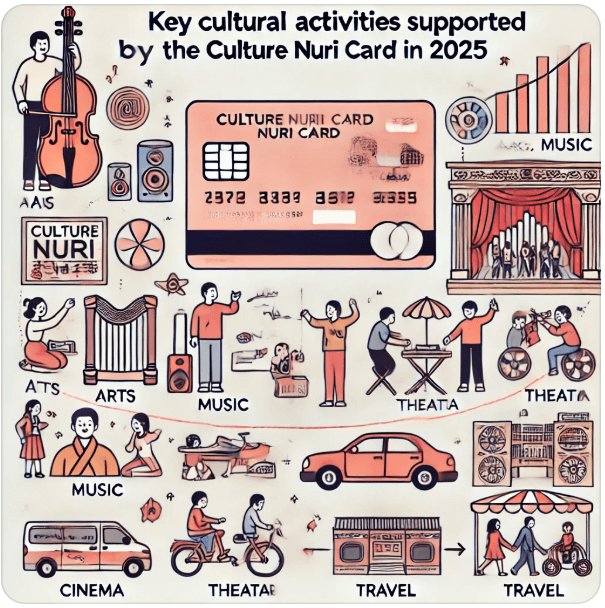 문화누리카드 문화생활 지원대상3
