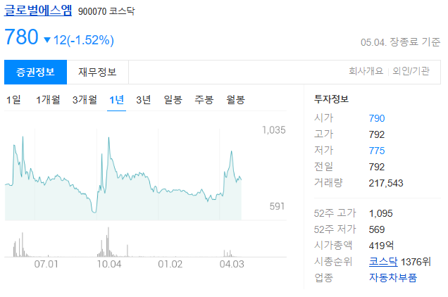 글로벌에스엠 주가는 780원