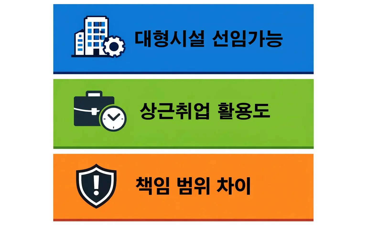 소방안전관리자 1급과 2급의 책임 범위 및 관리 대상 시설 차이를 명확하게 구분해 정리한 비교 이미지