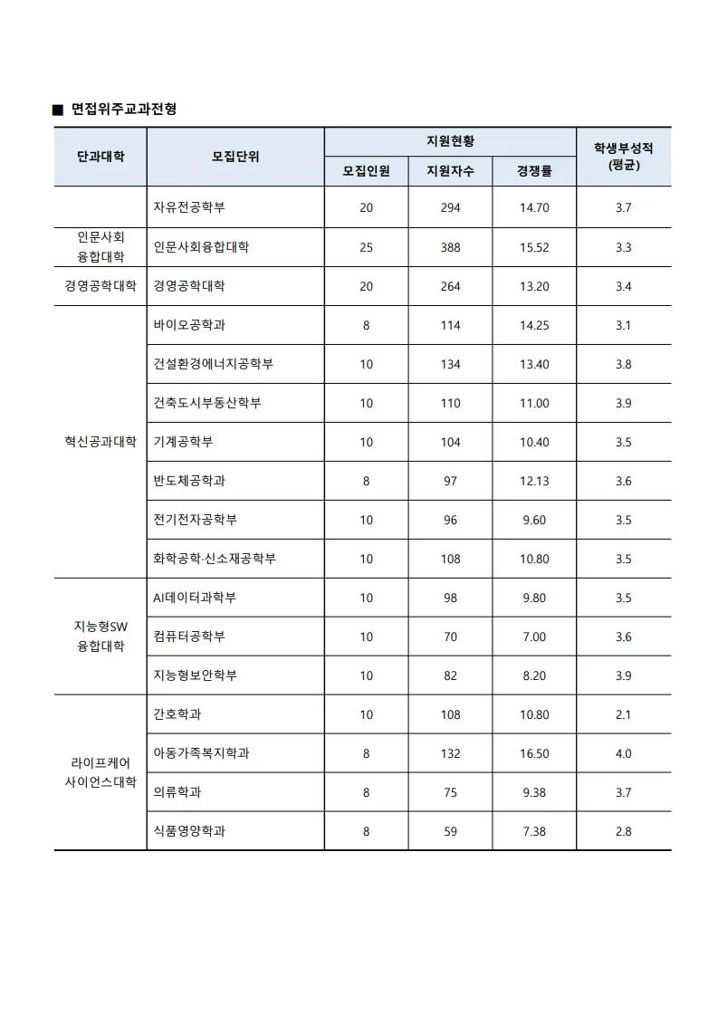 2026 수원대 면접위주교과전형