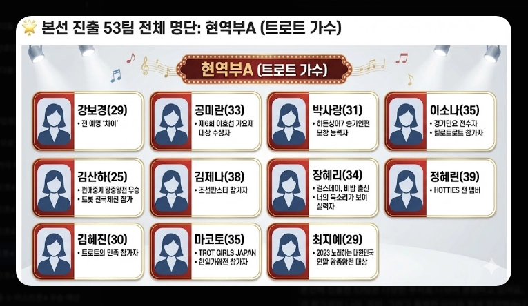 미스트롯4 투표 방법 [2026년 최신] 온라인&middot;문자투표 3단계 및 36명 진출자