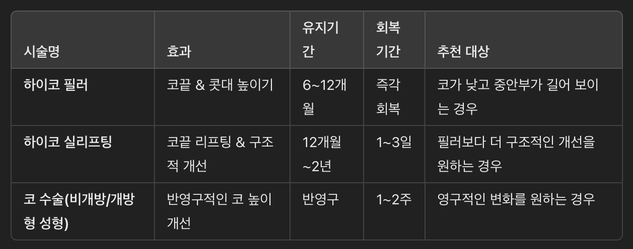 하이코와 다른 코 성형 시술 비교