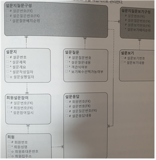 설문지테이블구조