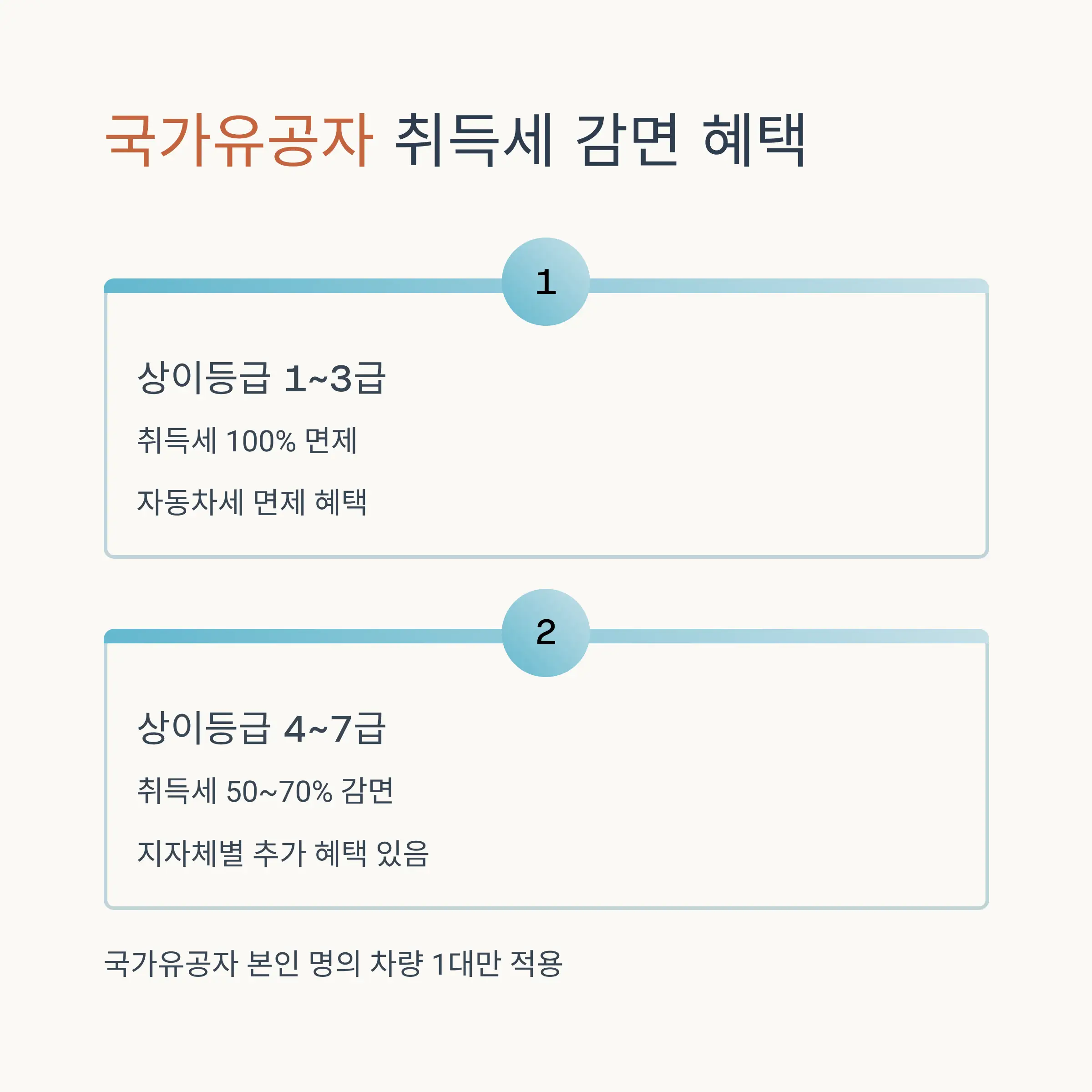 장애인 자동차 취득세 감면 제도