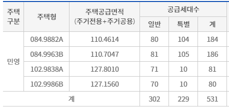 평형별 공급세대수
