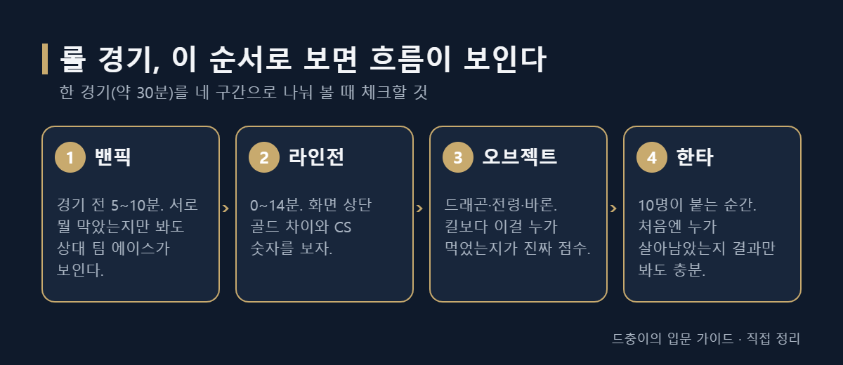 롤 경기 관전 순서 4단계 정리 이미지