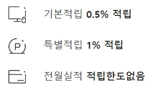 '기본 적립 0.5%, 특별 적립 1%' 문구