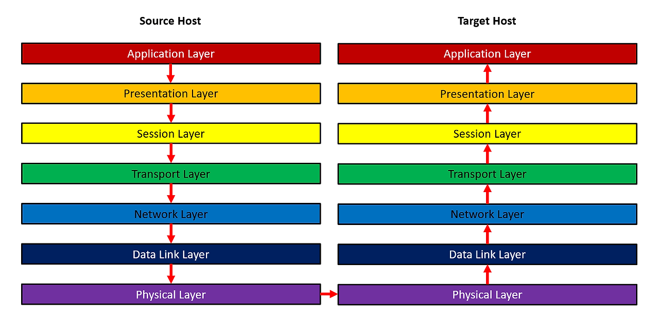 OSI 7 Layer 구조 및 상위계층