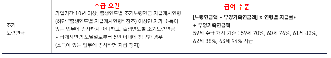 조기 노령연금 수급 요건
