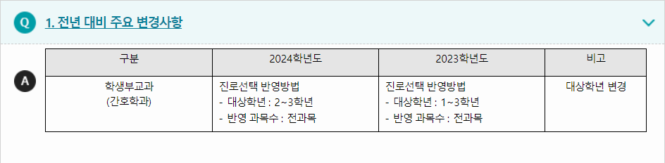 2024학년도 창신대학교 전형평가기준 전년 대비 주요 변경사항