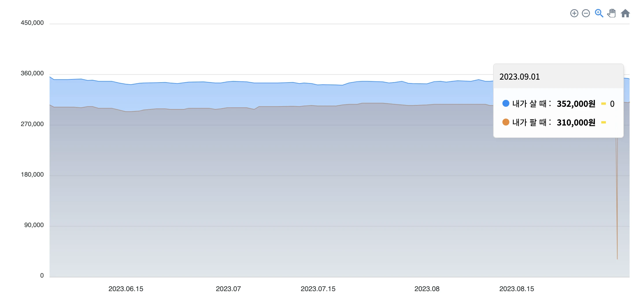 금 매매 시세 (한국금거래소)