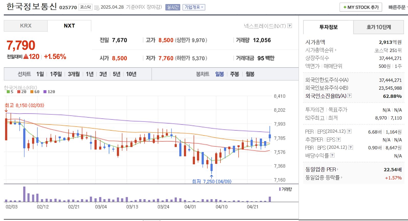 알뜰폰(MVNO) 관련주 대장주 한국정보통신 일봉 차트