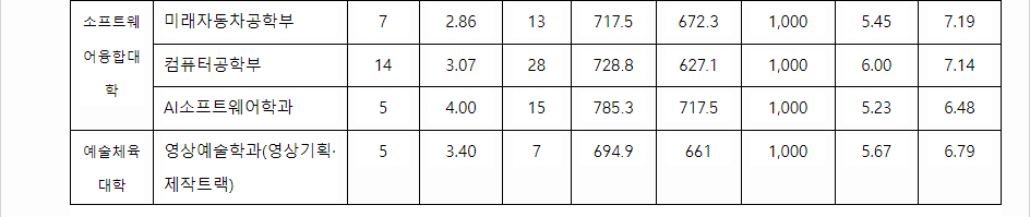 2023학년도 선문대학교 학생부교과전형 지역학생전형 결과