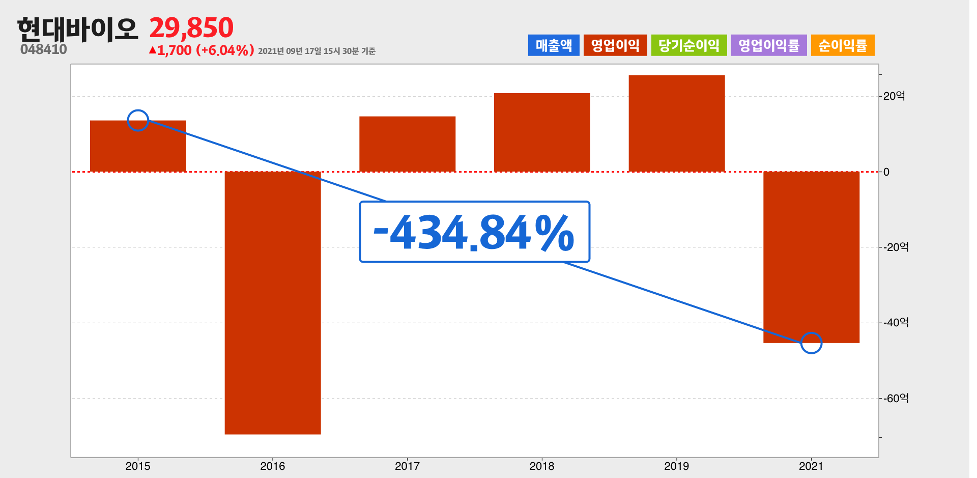 현대바이오 영업이익