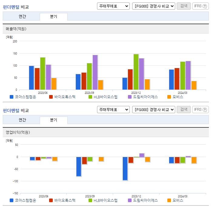 코아스템켐온_업종분석