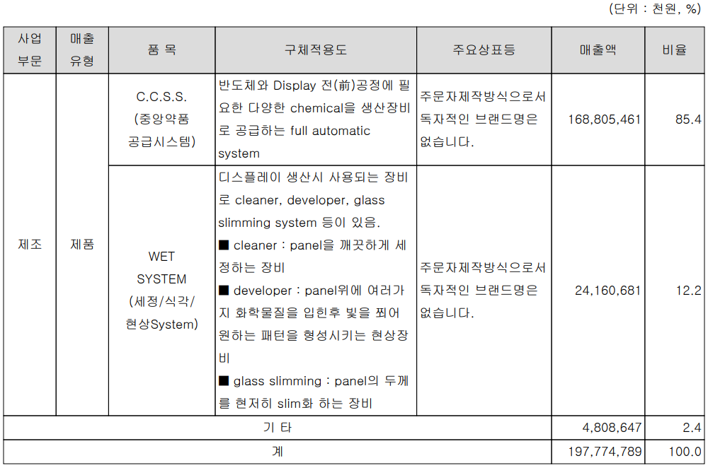 에스티아이 - 주요 사업 부문 및 제품 현황(2022년 상반기)