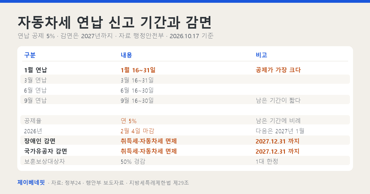 자동차세 연납 신고 기간과 감면 대상