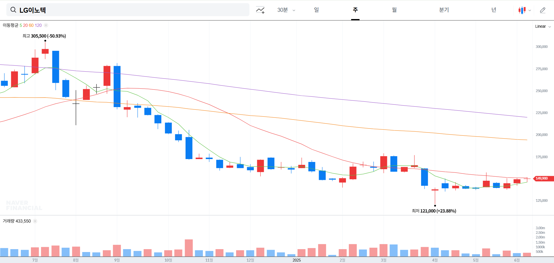 LG이노텍 주가 전망 및 배당금