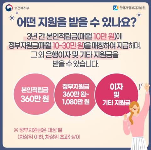 청년내일저축계좌 지원내역