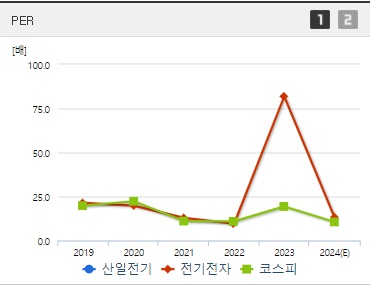산일전기 주가 PER