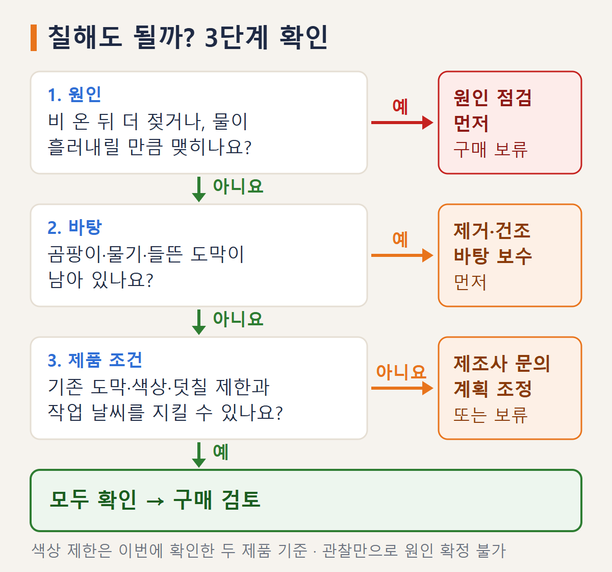 젖는 원인, 바탕 상태, 제품 조건을 차례로 확인해 원인 점검&middot;바탕 보수&middot;구매 검토로 나누는 흐름도