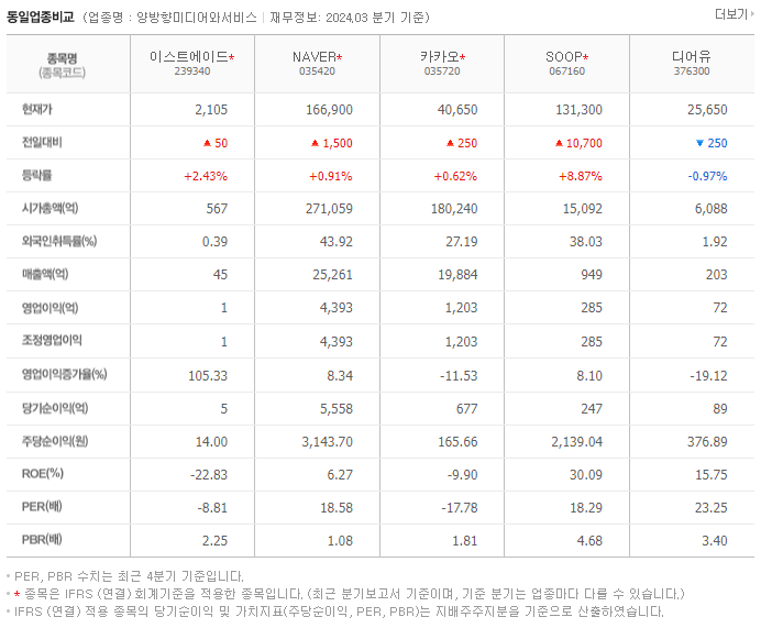 이스트에이드_동종업비교자료