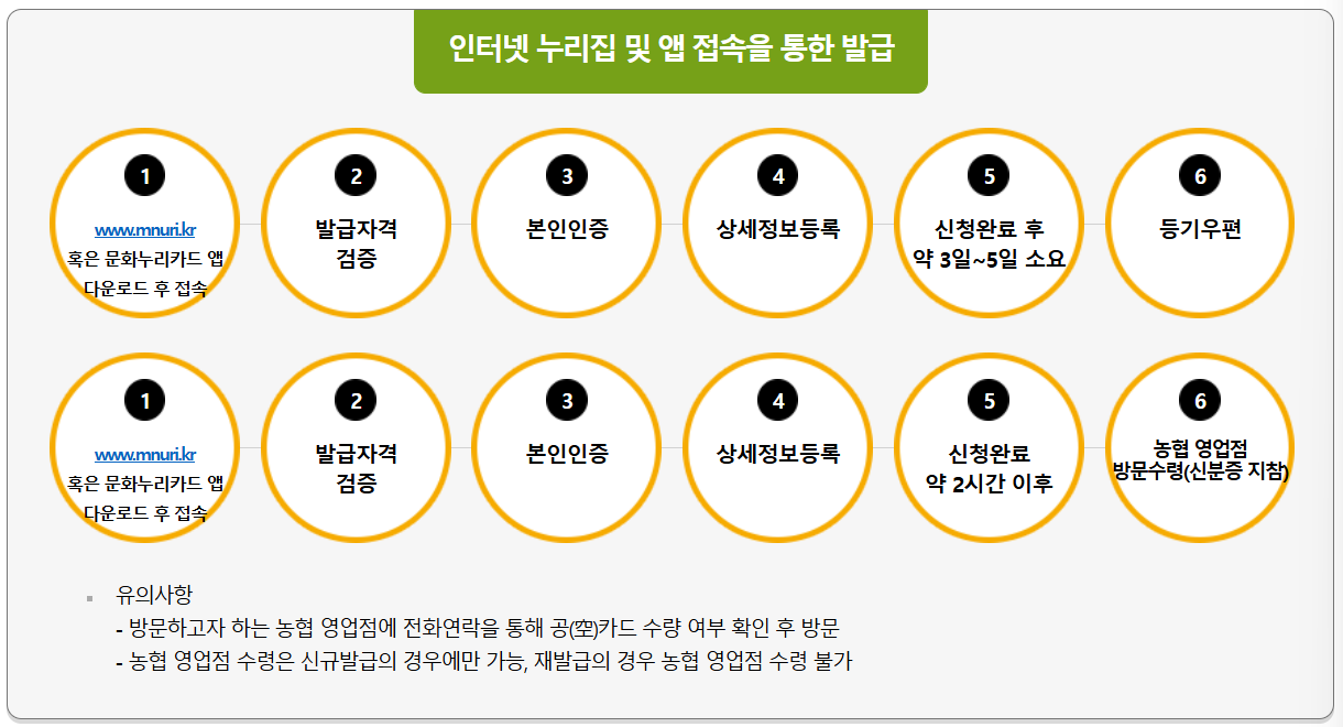 문화누리카드 신청 및 발급방법