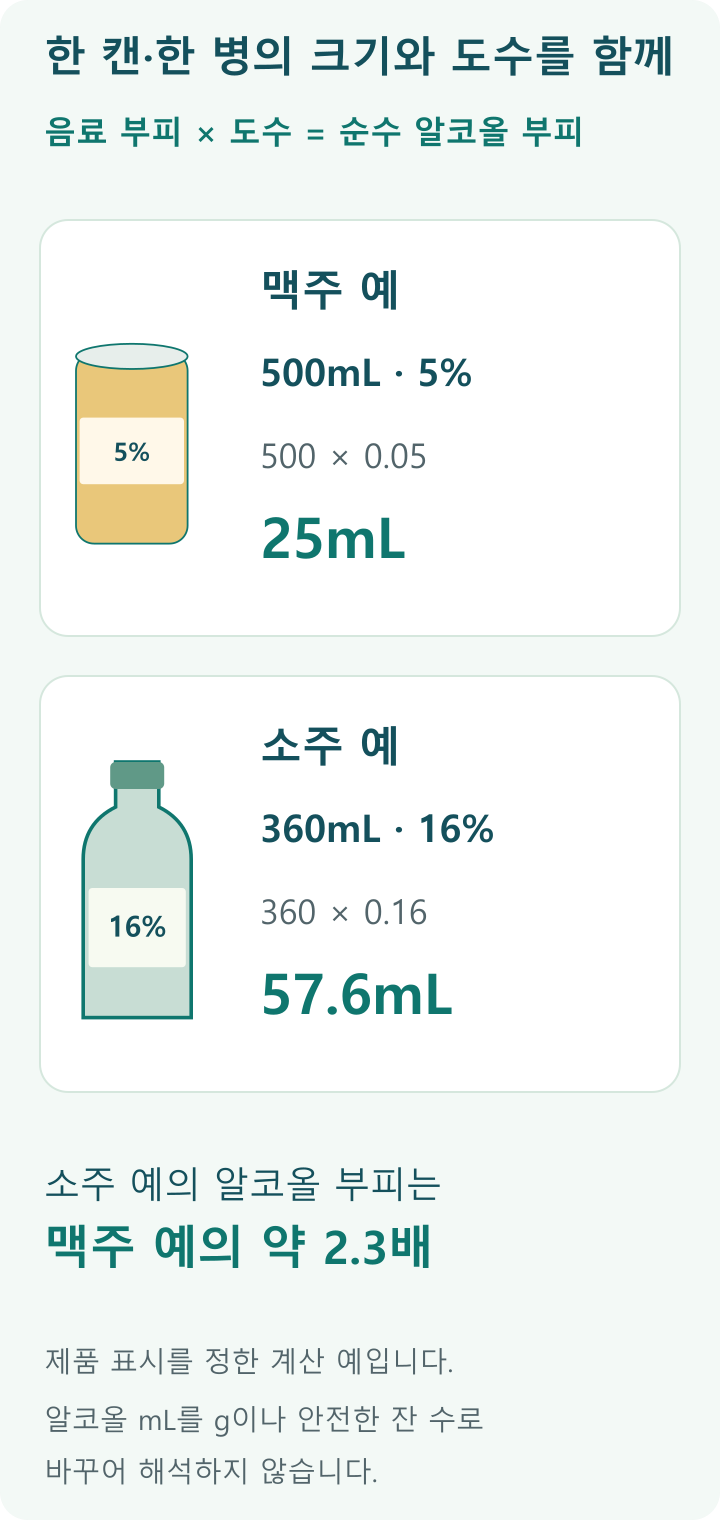 500mL5%맥주와360mL16%소주의 알코올 부피; 맥주 예: 순수알코올25mL; 소주 예: 순수알코올57.6mL; 비교: 57.6/25=2.304&rarr;약2.3배
