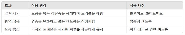 각질 제거: 모공을 막는 각질층을 용해하여 트러블 예방 (블랙헤드, 화이트헤드)
항염 작용: 염증을 완화하고 붉은 여드름을 진정시킴 (염증성 여드름)
모공 청소: 피지와 노폐물을 제거해 피부를 깨끗하게 유지 (피지 과다로 인한 여드름)