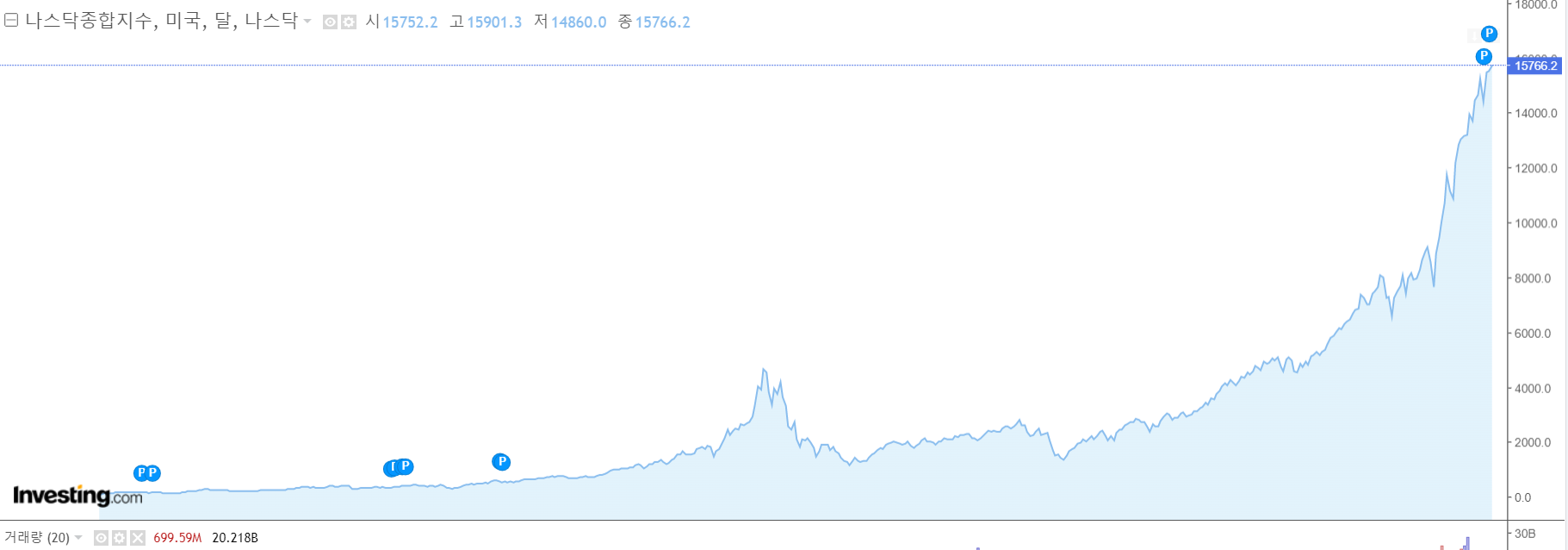 미국 나스닥 지수