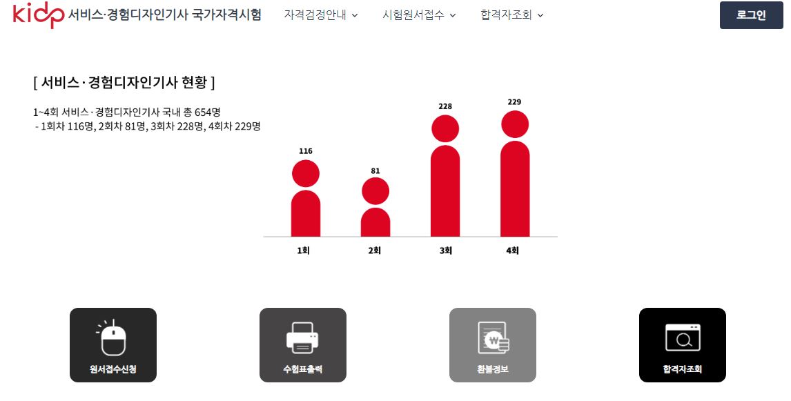 서비스디자인 현황
