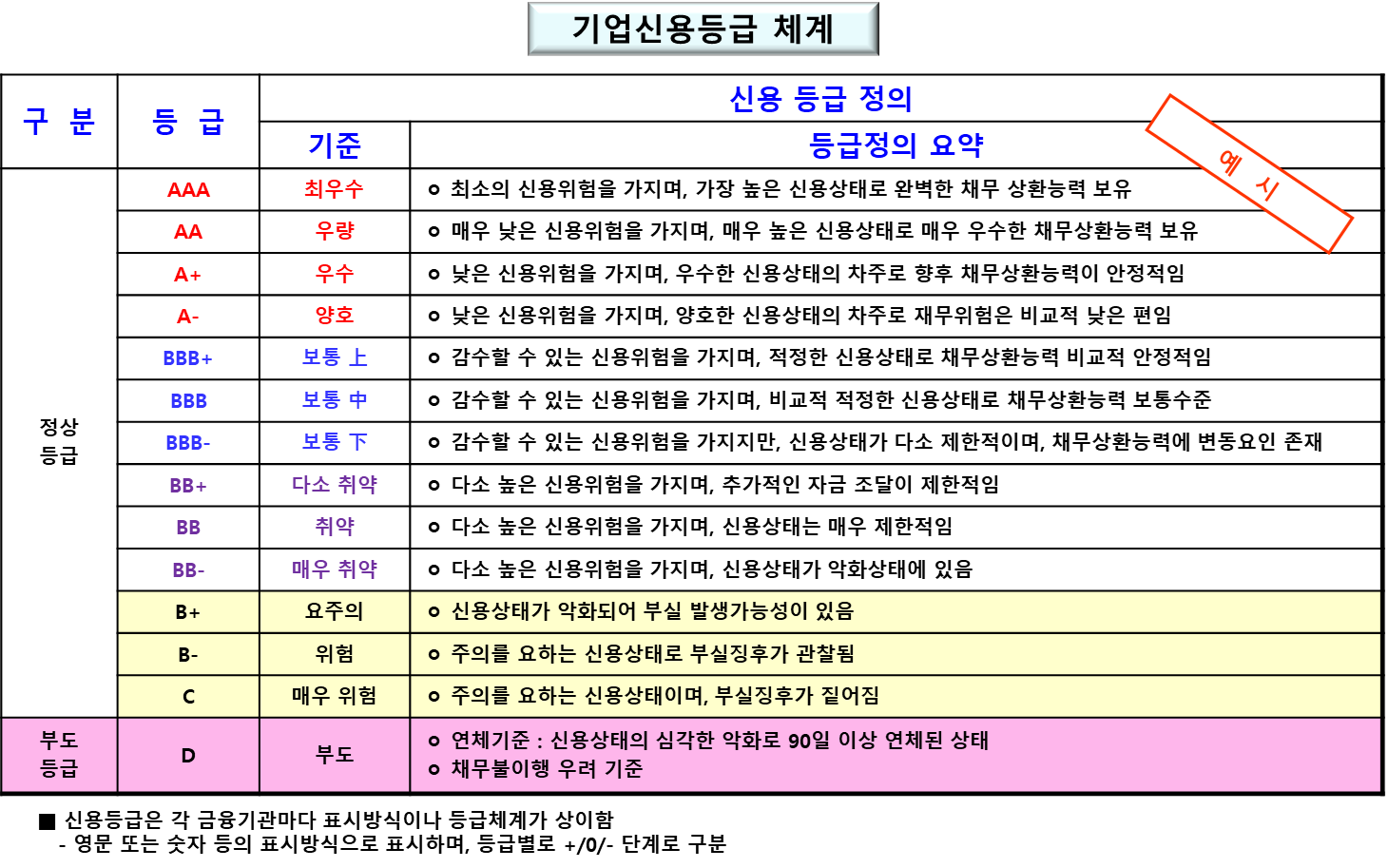 기업신용등급 체계 (예시)