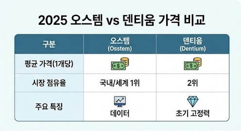 오스템 vs 덴티움 가격 비교