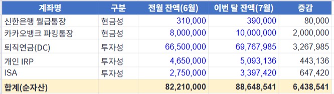 계좌명 구분 전월 잔액 이번 달 잔액 증감 컬럼으로 구성된 자산 현황판 예시