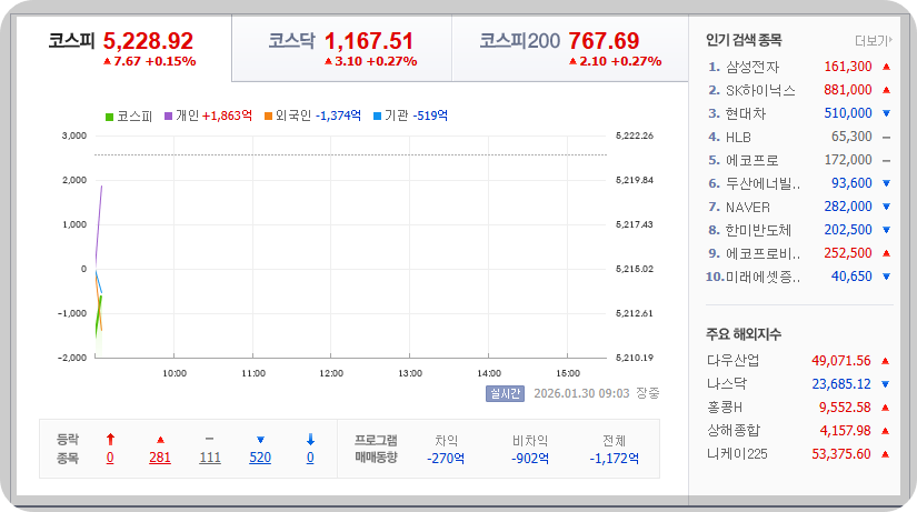 2026-01-30 오전 09시 03분 한국증시현황 [이미지=네이버 Pay 증권 제공]