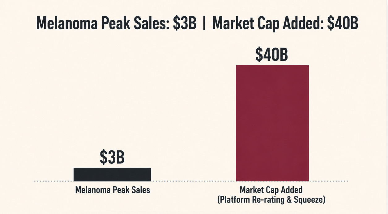 Comparison chart of Moderna melanoma peak sales estimate versus forty billion dollar market cap increase