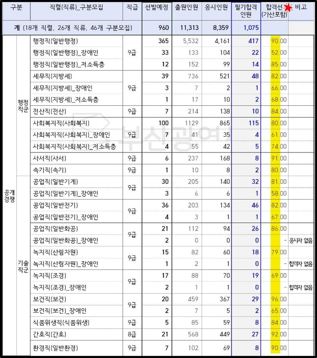 2023 부산시 지방공무원 합격선