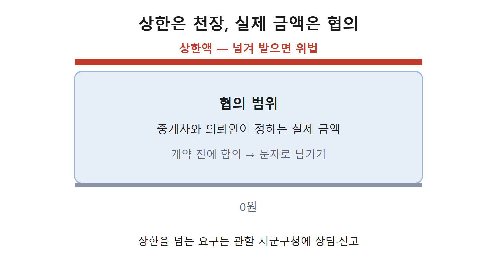 상한과 협의 범위