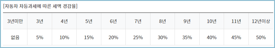 자동차세-세액-경감률