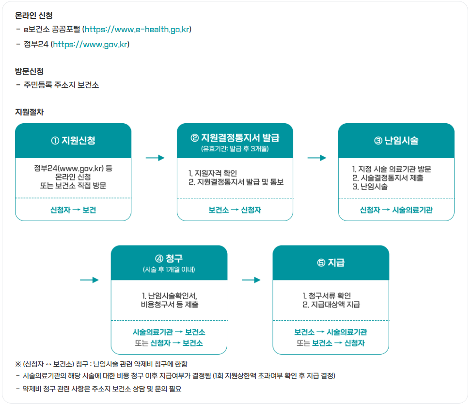 난임 지원 온라인 신청 방법
