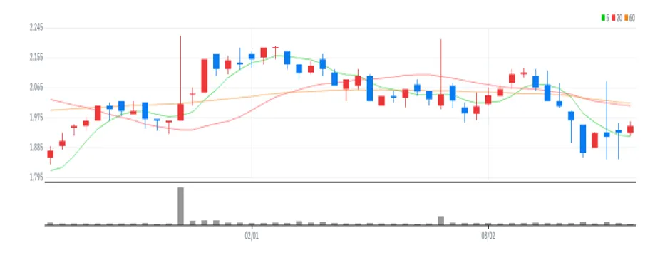 아즈텍WB 차트
