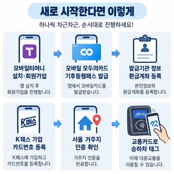 모바일티머니에서 기후동행패스를 발급하고 K패스에 카드번호를 등록하는 순서를 보여주는 이미지