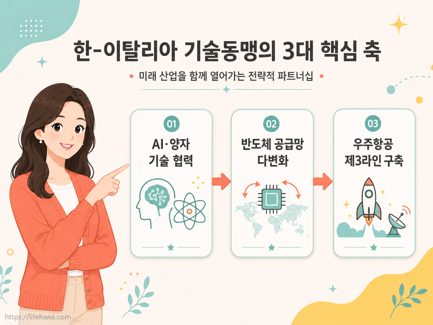 반도체 패키징 기술 협력부터 우주항공 제3라인 구축까지 주요 첨단산업 수혜 밸류체인을 정리한 프로세스 다이어그램